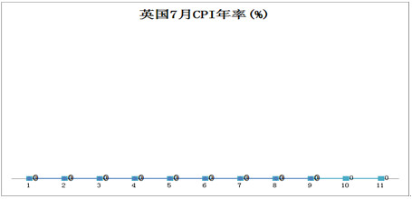 英国7月CPI年率