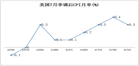 美国7月季调后CPI月率