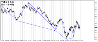 国学金融讲师团：一周市场分析