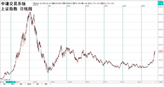 国学金融讲师团：一周市场分析