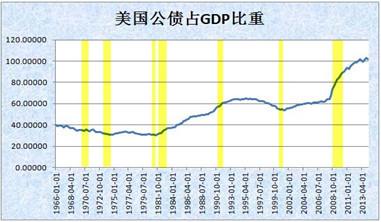 （黄色区域为金融危机时期）