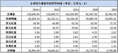 　全球官方储备中的货币构成